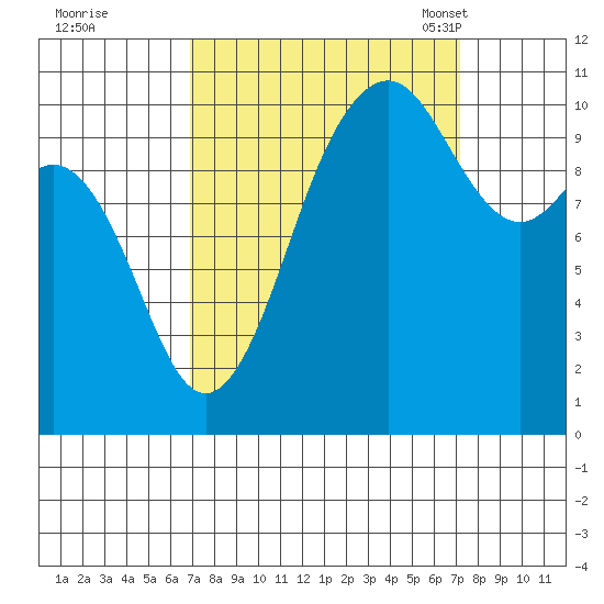 Vashon Island Ferry tide chart for Tuesday, September 20, 2022