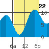 Vashon Island Ferry tide chart for Thursday, September 22, 2022