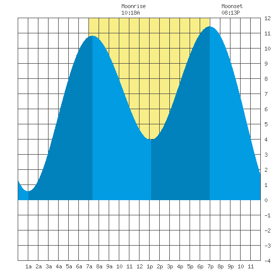 Vashon Island Ferry tide chart for Wednesday, September 28, 2022