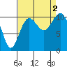 Vashon Island Ferry tide chart for Friday, September 2, 2022