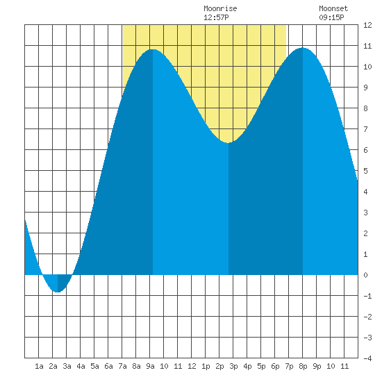 Vashon Island Ferry tide chart for Friday, September 30, 2022