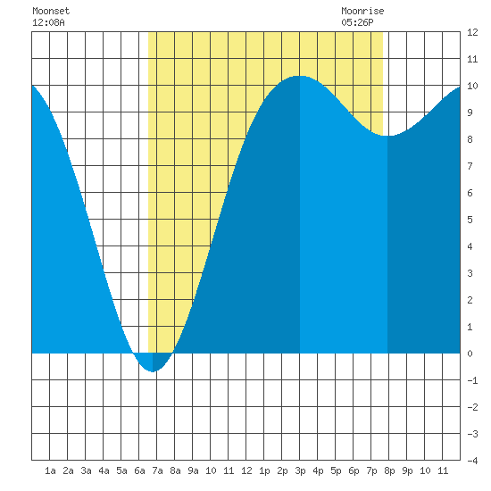 Vashon Island Ferry tide chart for Monday, September 5, 2022