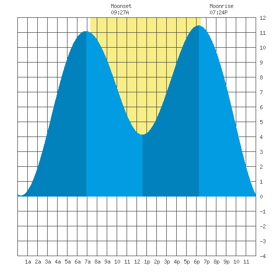 Vashon Island Ferry tide chart for Tuesday, October 11, 2022