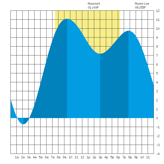 Vashon Island Ferry tide chart for Friday, October 14, 2022