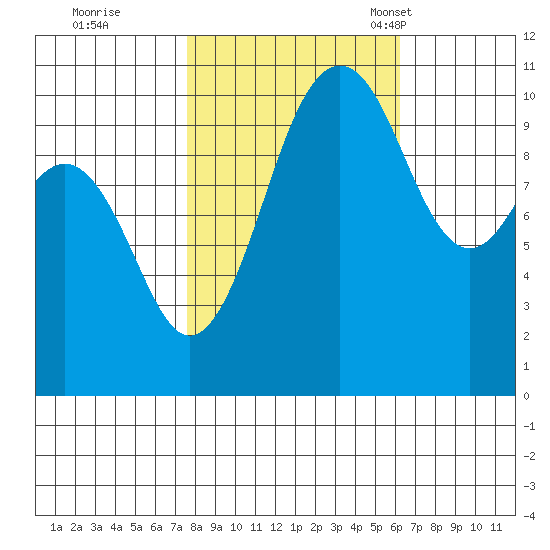 Vashon Island Ferry tide chart for Thursday, October 20, 2022