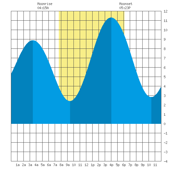 Vashon Island Ferry tide chart for Saturday, October 22, 2022