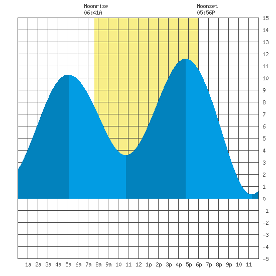 Vashon Island Ferry tide chart for Monday, October 24, 2022