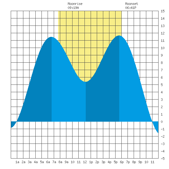 Vashon Island Ferry tide chart for Wednesday, October 26, 2022