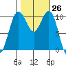 Vashon Island Ferry tide chart for Wednesday, October 26, 2022