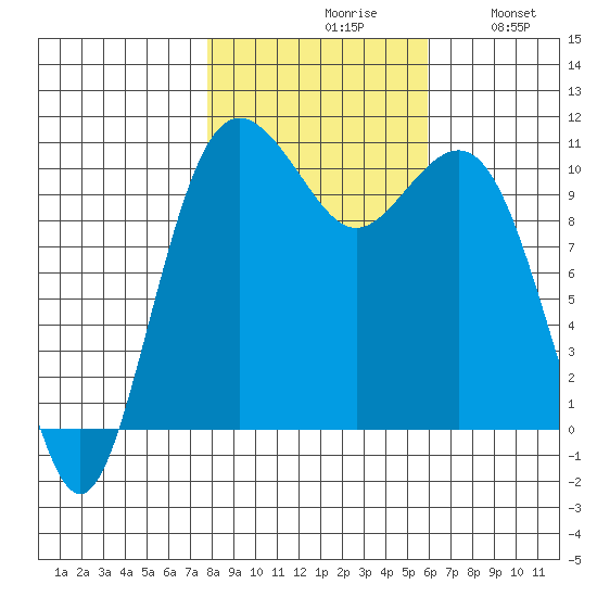 Vashon Island Ferry tide chart for Saturday, October 29, 2022