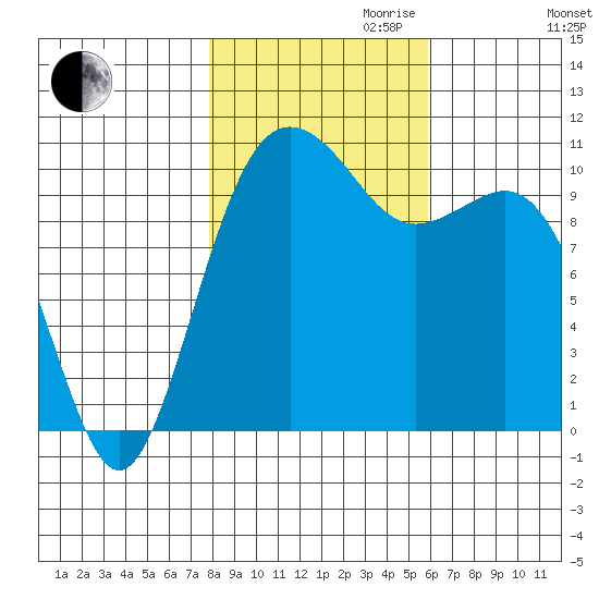 Vashon Island Ferry tide chart for Monday, October 31, 2022