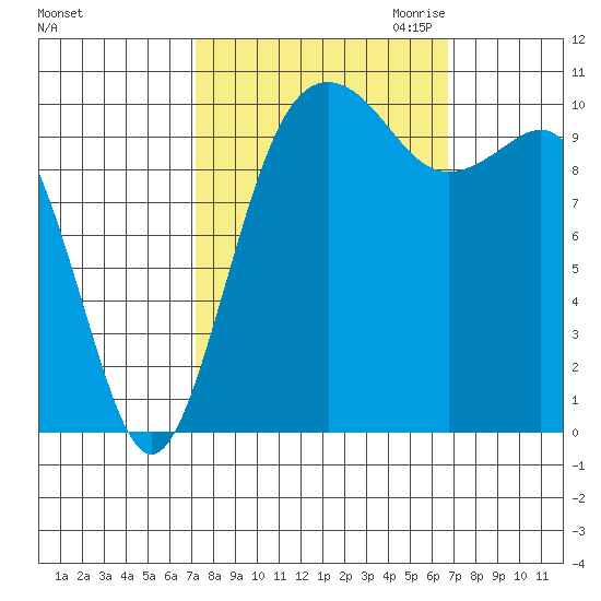 Vashon Island Ferry tide chart for Monday, October 3, 2022