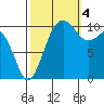 Vashon Island Ferry tide chart for Tuesday, October 4, 2022