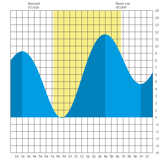 Vashon Island Ferry tide chart for Thursday, October 6, 2022