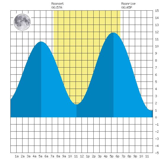 Vashon Island Ferry tide chart for Sunday, October 9, 2022