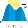 Vashon Island Ferry tide chart for Friday, November 11, 2022