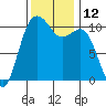 Vashon Island Ferry tide chart for Saturday, November 12, 2022