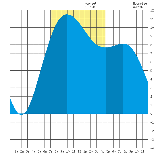 Vashon Island Ferry tide chart for Monday, November 14, 2022