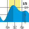 Vashon Island Ferry tide chart for Tuesday, November 15, 2022