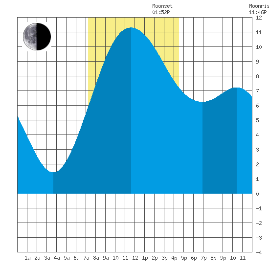 Vashon Island Ferry tide chart for Wednesday, November 16, 2022