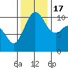 Vashon Island Ferry tide chart for Thursday, November 17, 2022