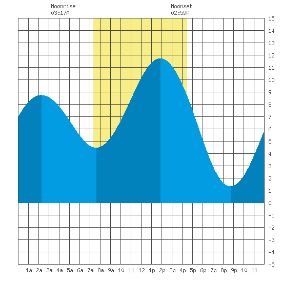 Vashon Island Ferry tide chart for Sunday, November 20, 2022