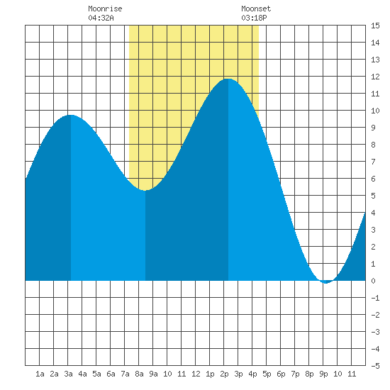Vashon Island Ferry tide chart for Monday, November 21, 2022