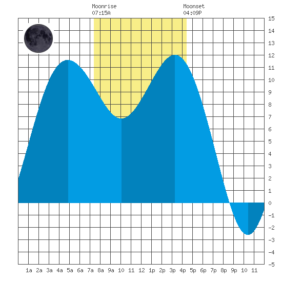 Vashon Island Ferry tide chart for Wednesday, November 23, 2022