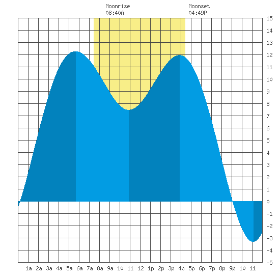 Vashon Island Ferry tide chart for Thursday, November 24, 2022