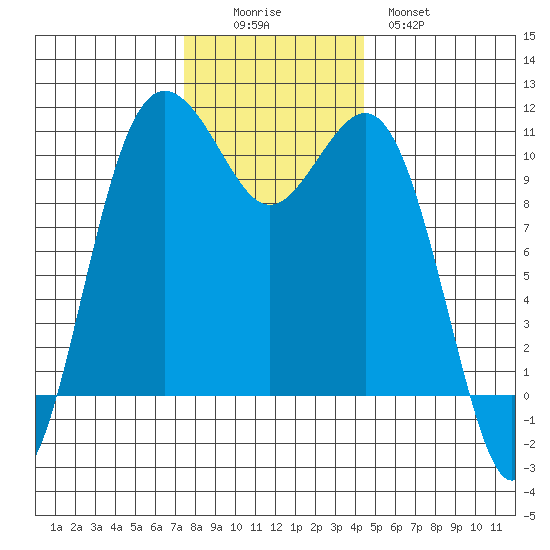 Vashon Island Ferry tide chart for Friday, November 25, 2022