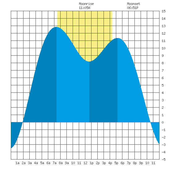 Vashon Island Ferry tide chart for Saturday, November 26, 2022