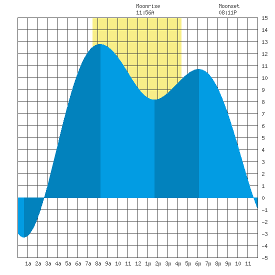 Vashon Island Ferry tide chart for Sunday, November 27, 2022