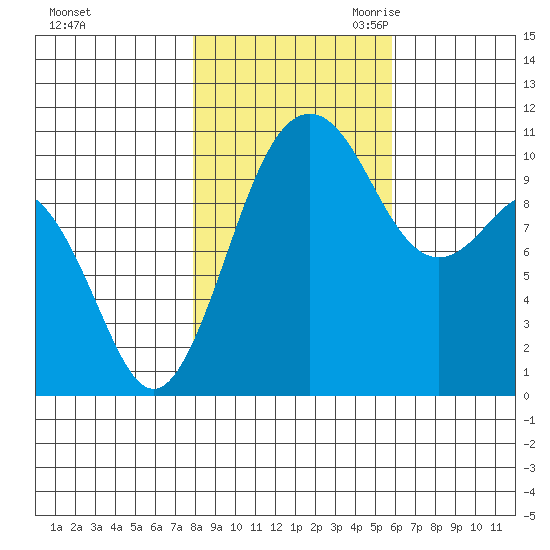 Vashon Island Ferry tide chart for Wednesday, November 2, 2022