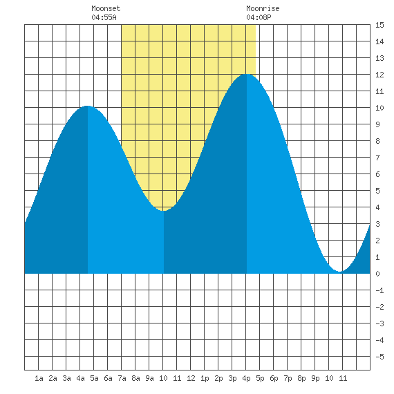 Vashon Island Ferry tide chart for Sunday, November 6, 2022