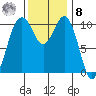 Vashon Island Ferry tide chart for Tuesday, November 8, 2022