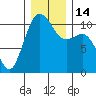 Vashon Island Ferry tide chart for Wednesday, December 14, 2022