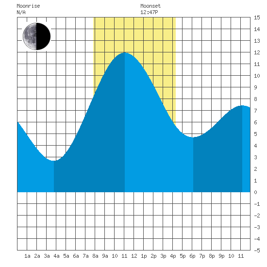 Vashon Island Ferry tide chart for Friday, December 16, 2022