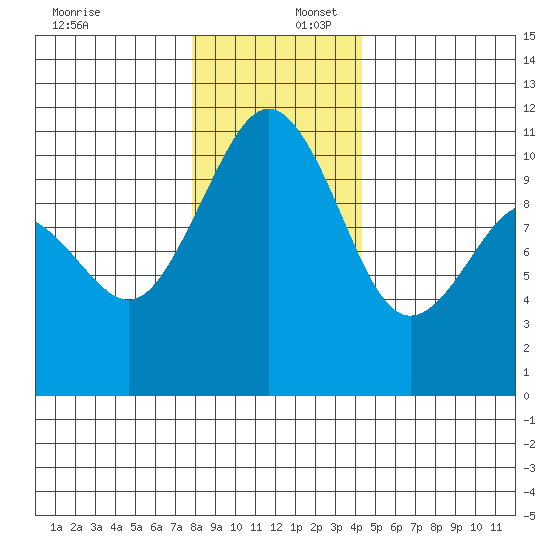 Vashon Island Ferry tide chart for Saturday, December 17, 2022