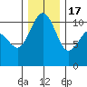 Vashon Island Ferry tide chart for Saturday, December 17, 2022