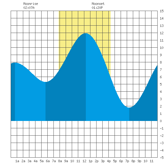 Vashon Island Ferry tide chart for Sunday, December 18, 2022