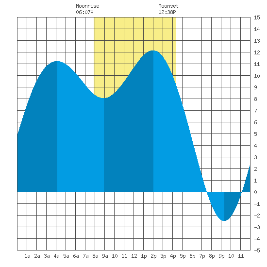 Vashon Island Ferry tide chart for Wednesday, December 21, 2022