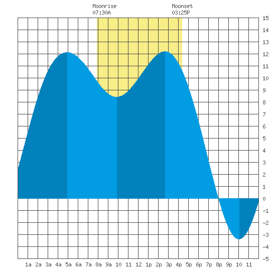 Vashon Island Ferry tide chart for Thursday, December 22, 2022