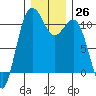 Vashon Island Ferry tide chart for Monday, December 26, 2022