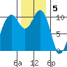 Vashon Island Ferry tide chart for Monday, December 5, 2022