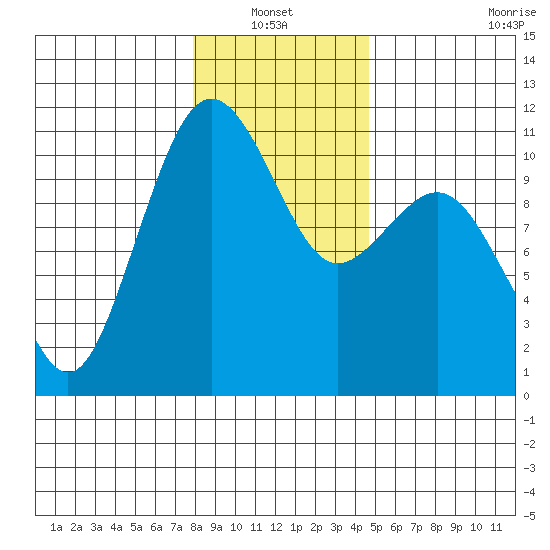 Vashon Island Ferry tide chart for Thursday, January 12, 2023