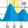 Vashon Island Ferry tide chart for Thursday, January 12, 2023