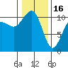 Vashon Island Ferry tide chart for Monday, January 16, 2023