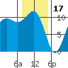 Vashon Island Ferry tide chart for Tuesday, January 17, 2023