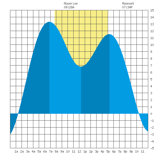 Vashon Island Ferry tide chart for Monday, January 23, 2023