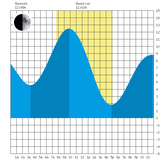 Vashon Island Ferry tide chart for Saturday, January 28, 2023